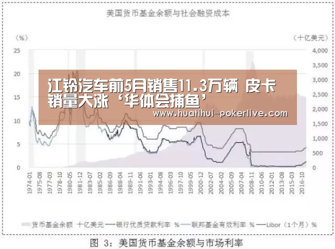 江铃汽车前5月销售11.3万辆 皮卡销量大涨‘华体会捕鱼’(图2) 华体会电子游艺